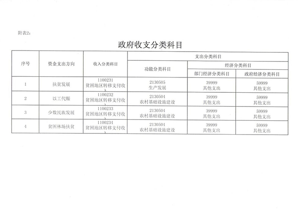 關(guān)于提前下達(dá)2020年第一批財(cái)政扶貧資金的通知 1(3).jpg